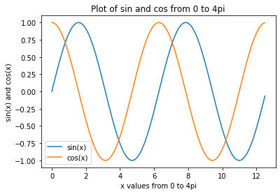 Python Tutorials part IV- Matplotlib Tutorial - Vishnu’s Blog